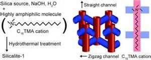 Các hợp chất hữu cơ dễ bay hơi Zeolite NaY Adsorbent In Chemical Industry